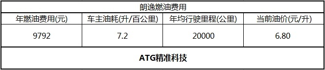 买谁更划算 家轿之王轩逸和朗逸后期费用大PK|精准科技大数据
