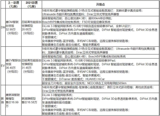DM、EV、燃油豪华阵容齐聚一“唐”2021款唐强大上市