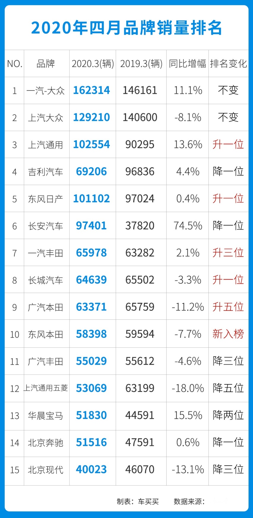 环比大增36.6%，4月份就数这些汽车品牌最赚钱！