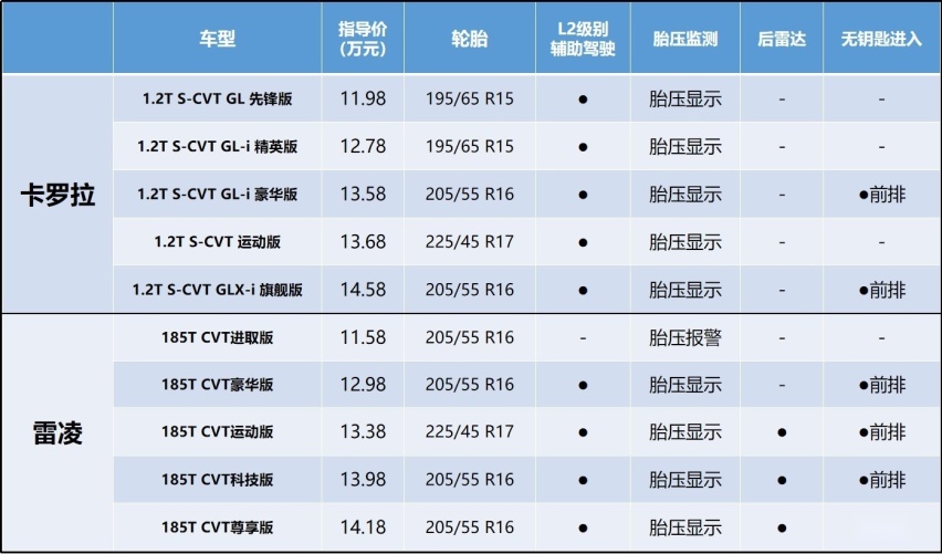 卡罗拉/雷凌究竟有何区别？雷凌性价比真的更高吗？