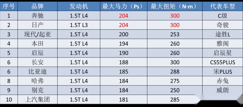 五款“涡轮减压”1.5T，本田比亚迪都有份，到底谁最“弱鸡”？