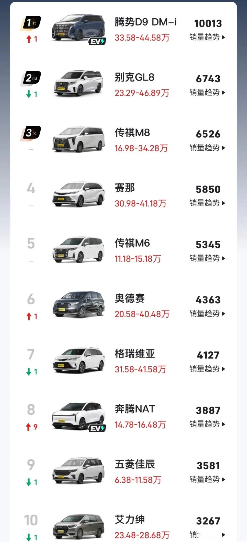 6月MPV车型再度冲榜 腾势D9首次夺冠 老牌GL8下降