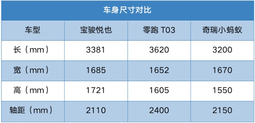 纯电“吉姆尼”来了！宝骏悦也7.98万起，比亚迪海鸥也直呼内行？
