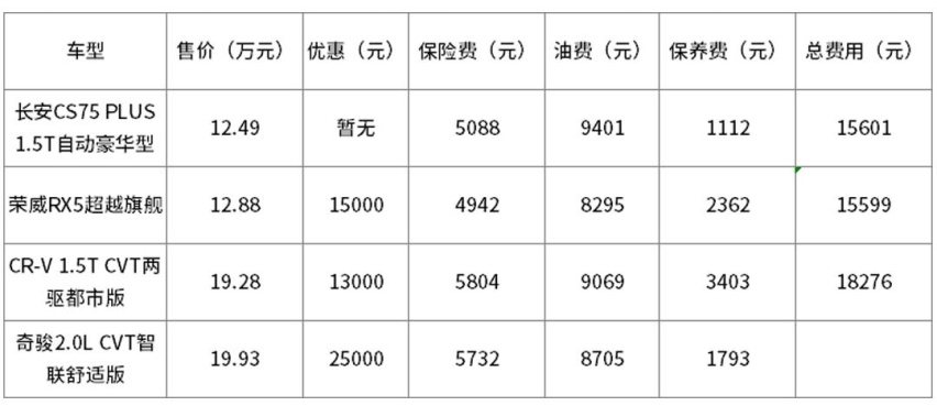 月花费仅1300，这台10万级爆款国产SUV火得不冤！