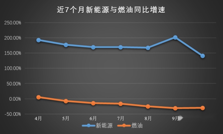 领跑大盘 创“中国纪录”买车看销量 比亚迪新能源月销五连冠