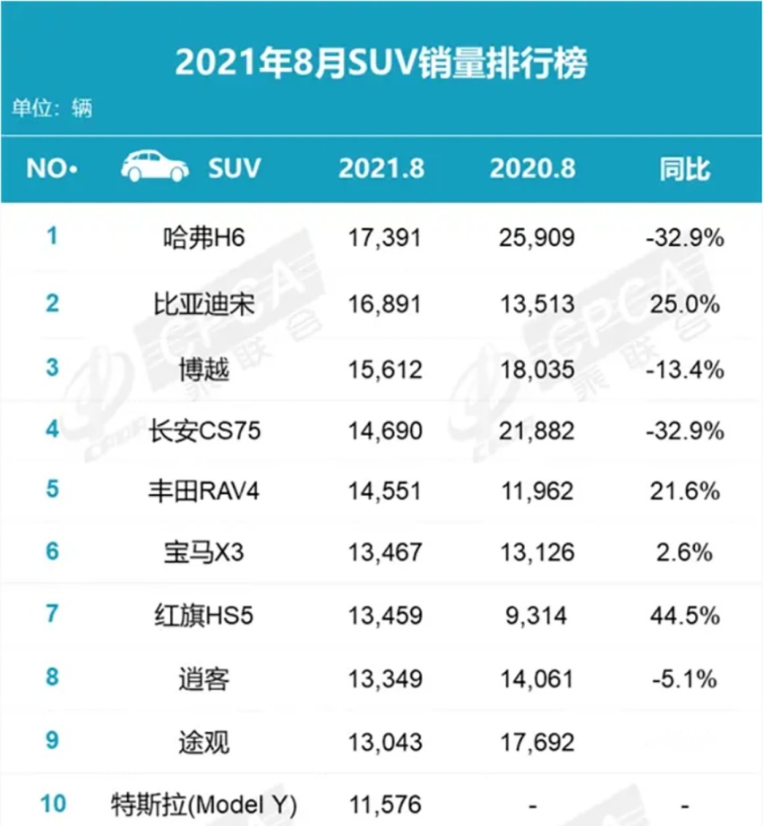8月SUV销量出炉，哈弗H6稳定第一，特斯拉Model Y只能排第十