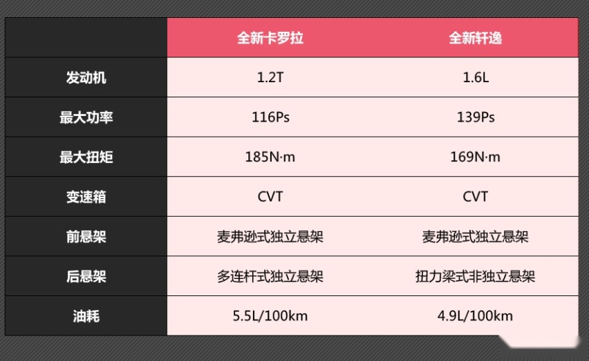 全新卡罗拉 VS 全新轩逸怎么选？谁便宜买谁是不错选择