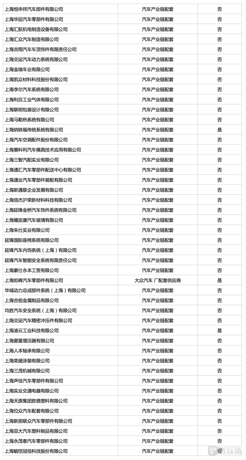 特斯拉终于复产！上海231家汽车上下游企业将复工复产
