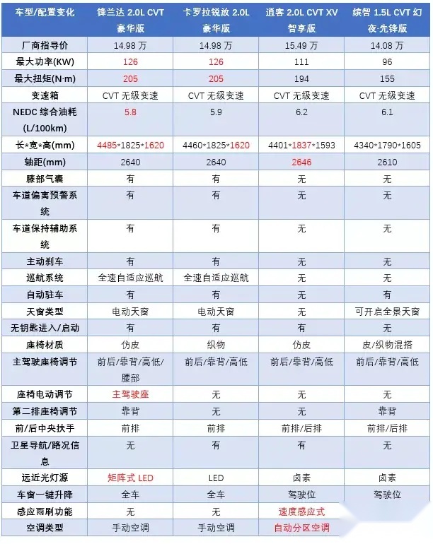 比C-HR更实用？广汽丰田锋兰达值得买吗？