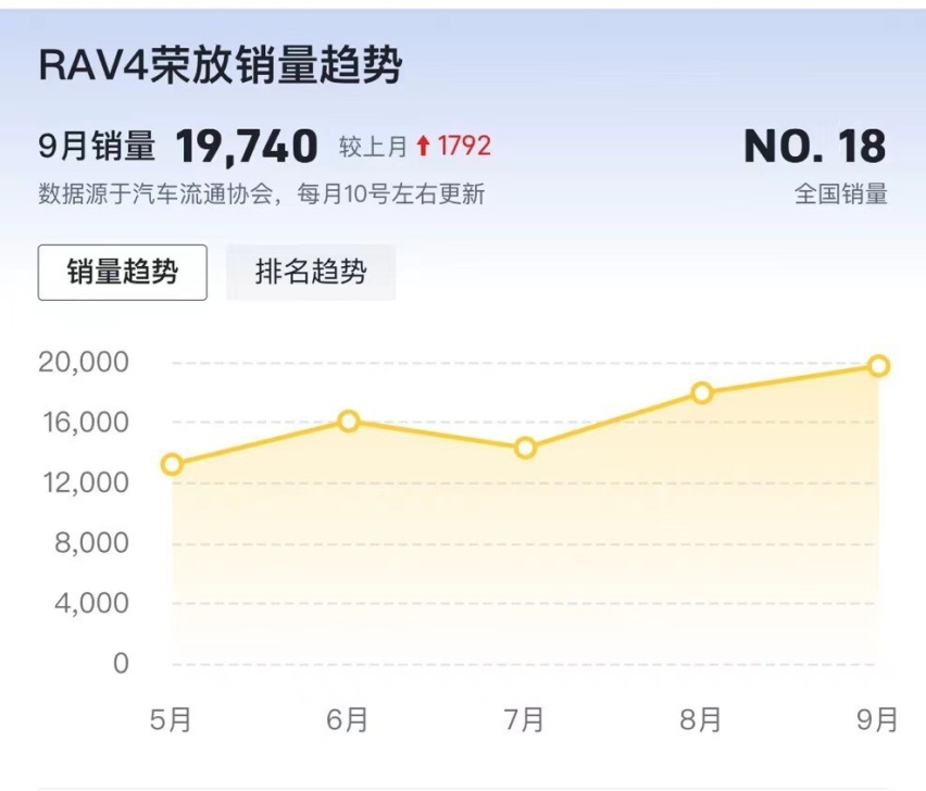 丰田荣放价格创新低，销量节节攀升，值得“跟风”买吗？