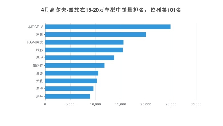 4月高尔夫·嘉旅销量持续下滑，同比下降98.27%