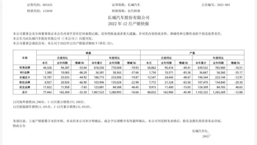 魏建军满舵急转，长城撞上冰山