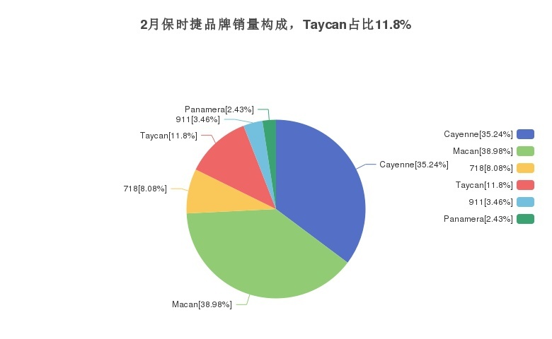 保时捷Taycan月度销量曝光，上海销量最高
