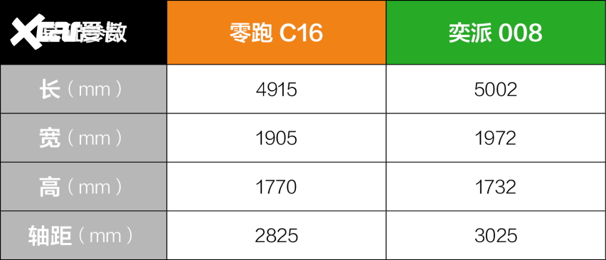 15-20万买6座SUV，零跑C16和奕派008怎么选？