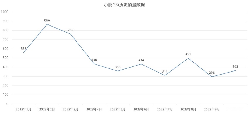 真嘟假嘟？小鹏G3i准备停产？元老产品将隐退