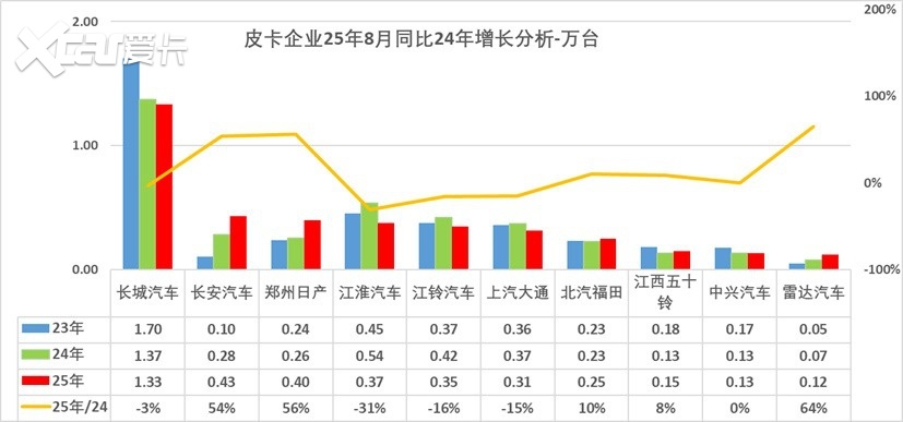 长城小心！李云飞曝比亚迪新能源皮卡，大战一触即发