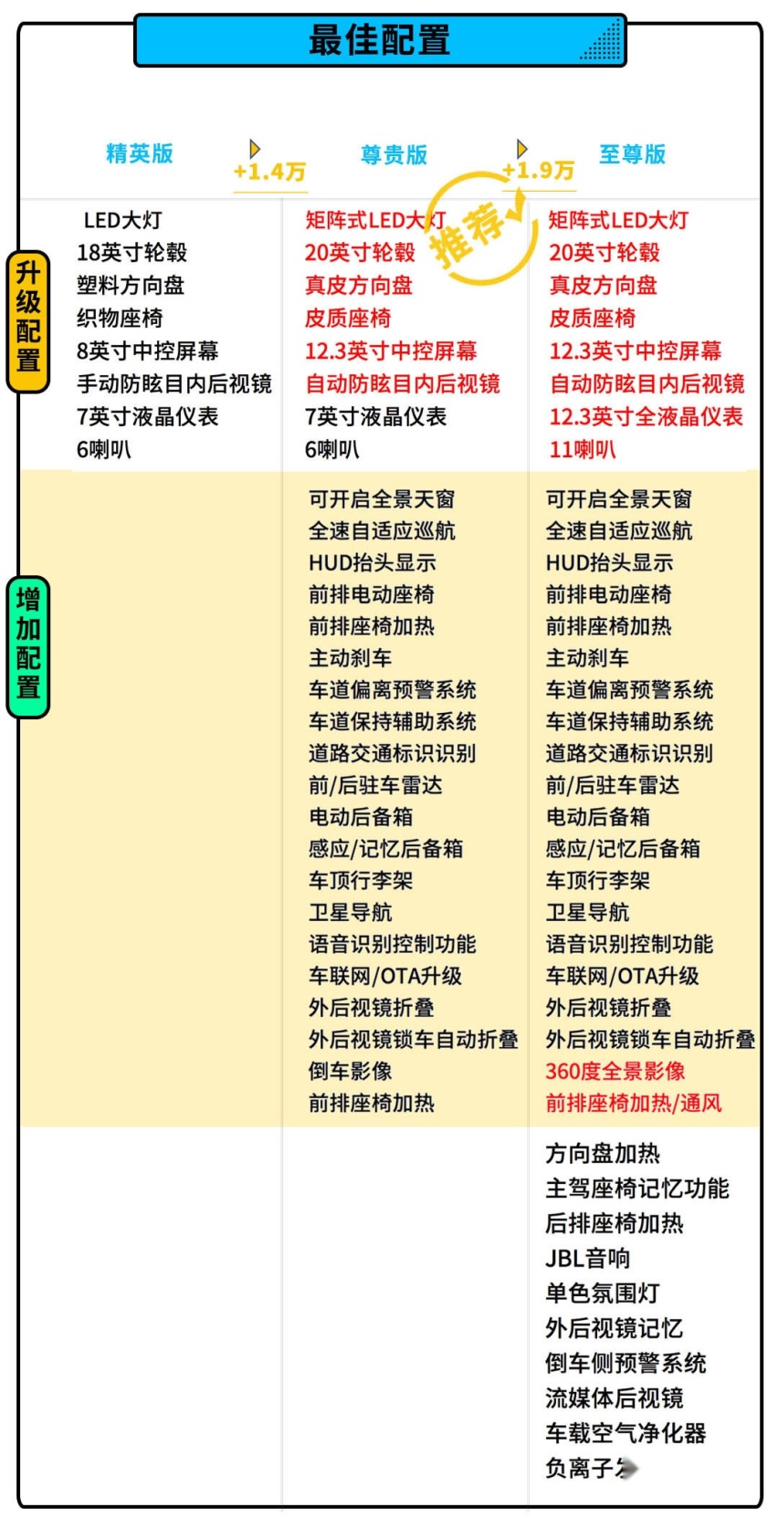 26.88万起售 全系搭载混动 全新汉兰达怎么买？
