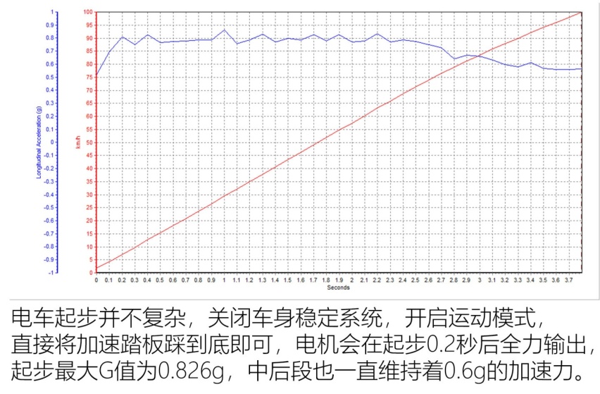 开箱30万大盲盒 全面测试极氪ZEEKR 001
