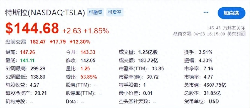 什么情况？特斯拉销量利润都下滑，股价倒还涨了