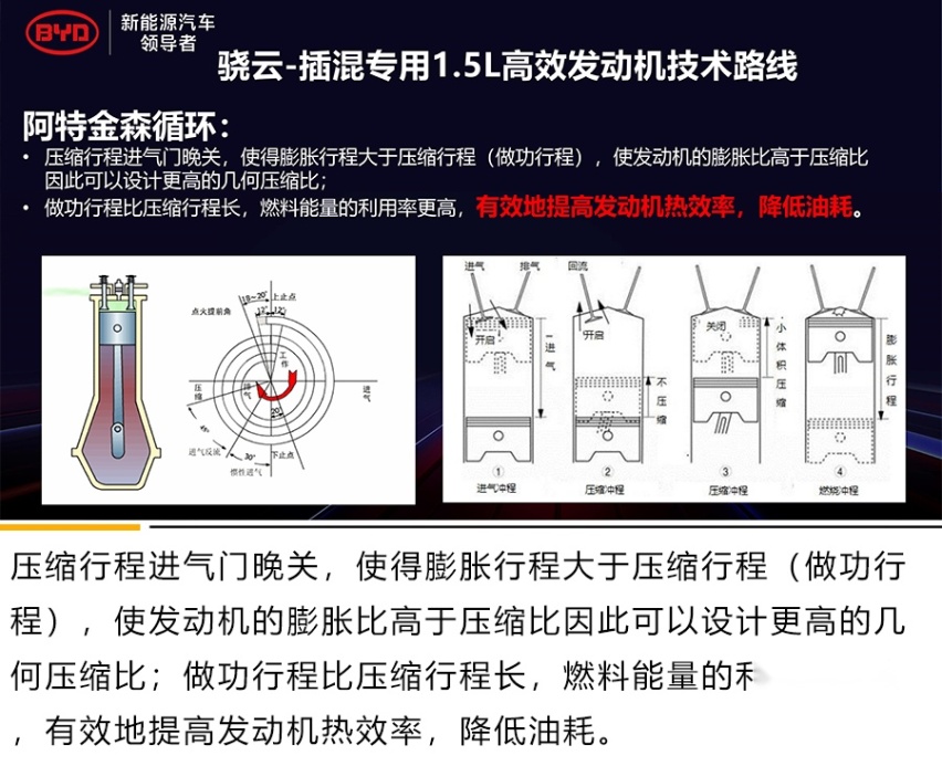 比亚迪 骁云-插混专用1.5L高发动机解析