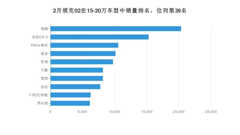 正宗国产小钢炮领克02，销售数据发布