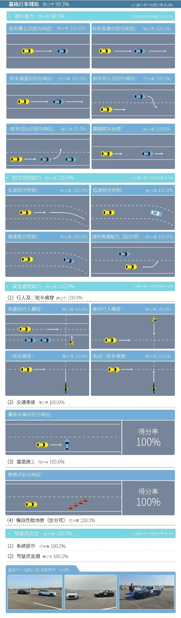 刷新智驾里程碑 极狐阿尔法S先行版获C-ICAP测评总成绩第一