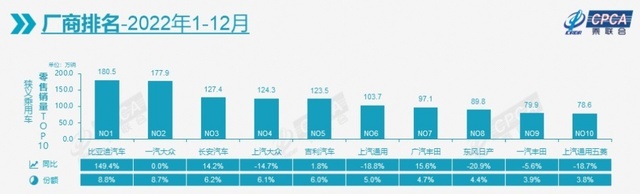 2023年盘点：销量前十榜单中，主流合资品牌被中国品牌挤下一个