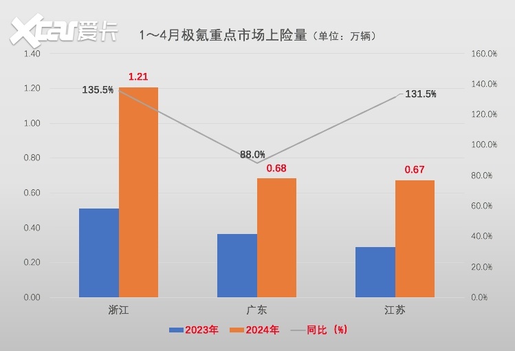 极氪亟待走出浙江