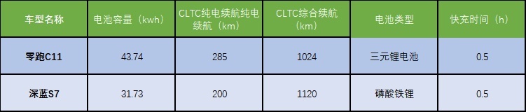 15万级性价比之王 零跑C11挥出一记重拳