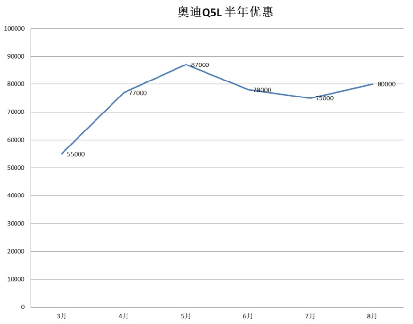 路虎暴降12万，奥迪狂打79折！豪华品牌中型SUV降价排行榜出炉