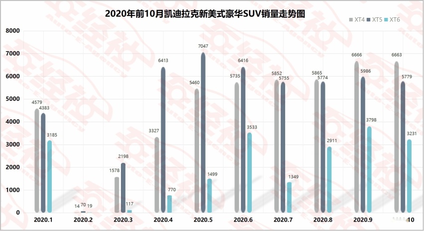 再超2.5万辆，大涨81%！凯迪拉克“金九”之后迎来“银十”