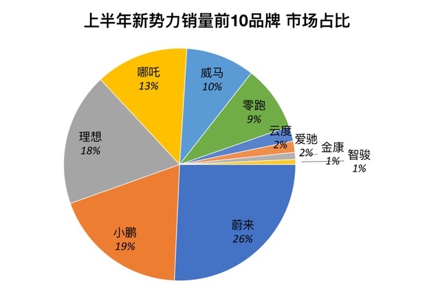 上半年销量同比高达478% 哪吒汽车魔性增长原因探秘
