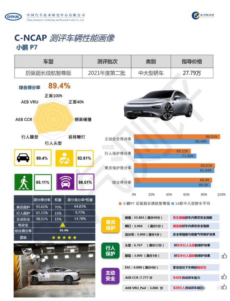 小鹏P7得分89.4% 获C-NCAP五星安全认证 铝合金架构强还是弱？