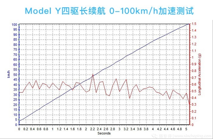 深电：一文看透特斯拉Model Y