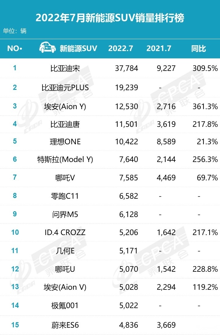 7月新能源SUV销量榜出炉，没想到看点这么多