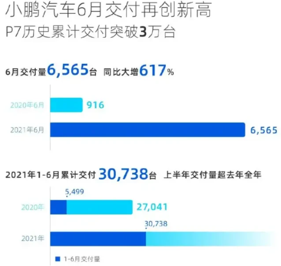 6月造车新势力，理想在骂声中暴涨，零跑靠微型车逆袭