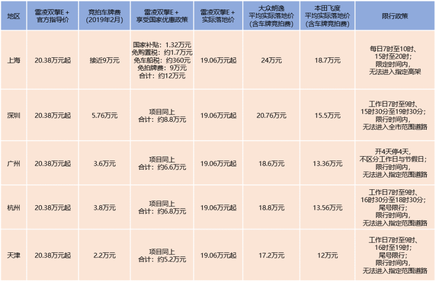 价格官降、政策利好，雷凌双擎E+最佳购车时机已到