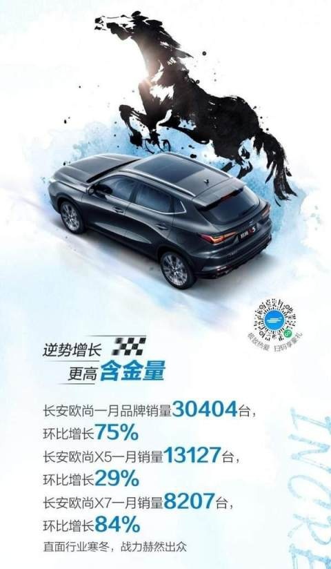 2021车界黑马！，长安欧尚1月销量大增75%