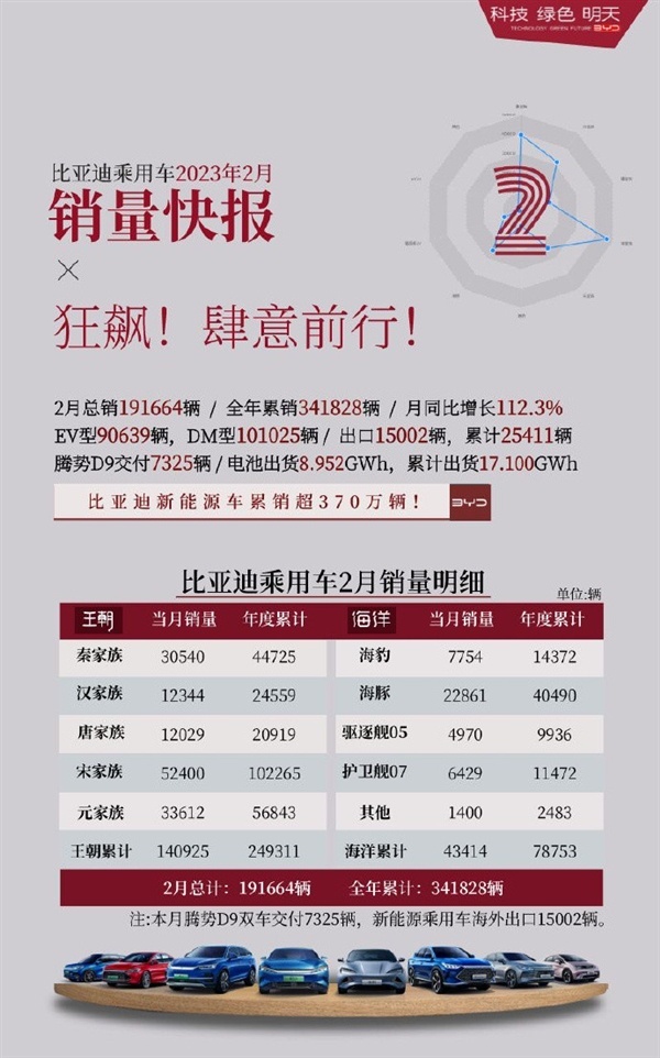 2月逆天比亚迪 193655台销量一骑绝尘