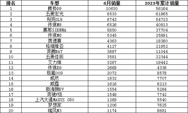 2023年6月汽车销量排行榜 哈弗H6跌出前十