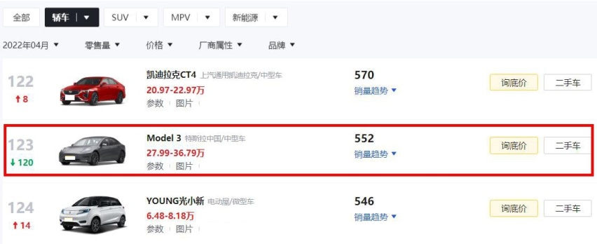 4月轿车销量：前十依旧老面孔，Model 3销量大跌