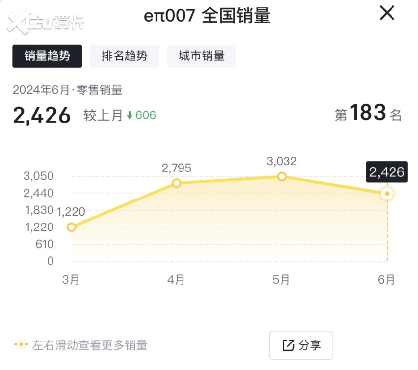 6月售2426台，奕派eπ007销量几乎下滑2成，着实让人意外