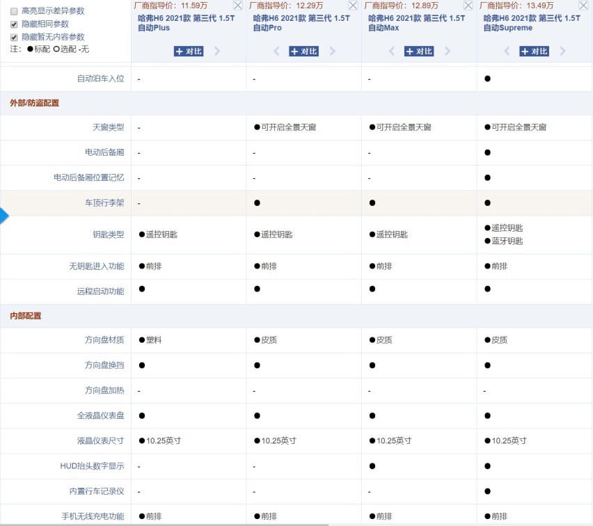 售价9.80-14.10万元！哈弗H6哪个配置值得选？