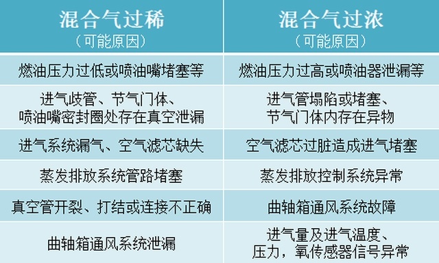 发动机加速不良的常见原因分析