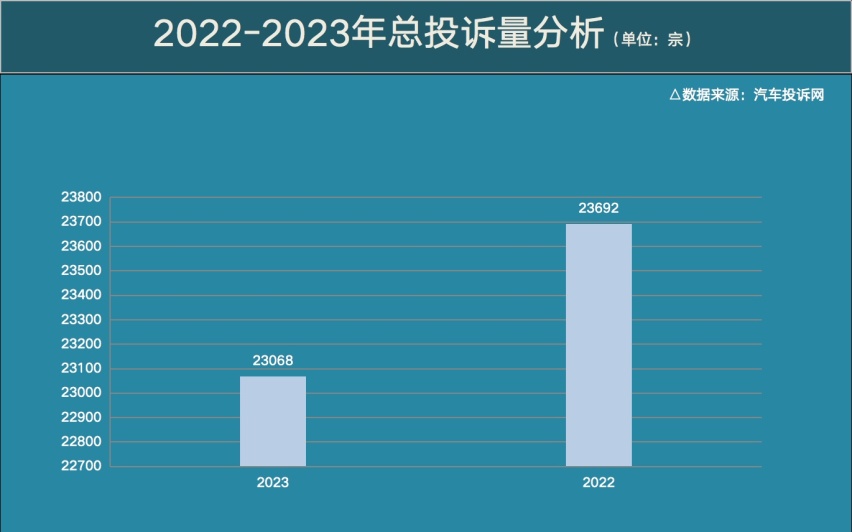 2023年汽车投诉关键字：厂家推出优惠，“背刺”老车主