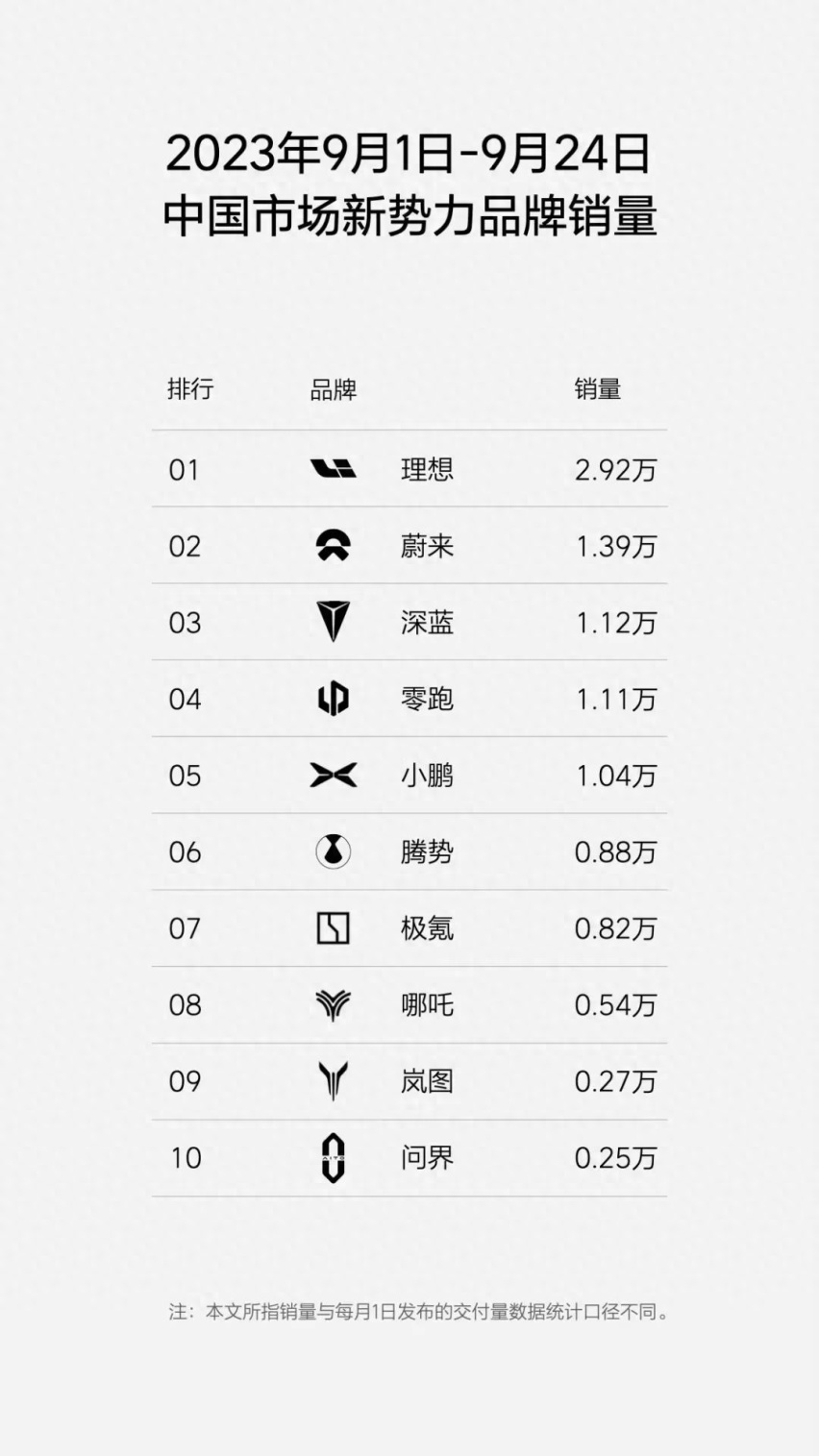9月1-24日新势力销量排行榜，理想近3万辆，问界0.25万辆