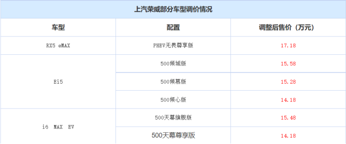 受芯片短缺、补贴退坡影响， 上汽荣威部分新能源车上涨2000元