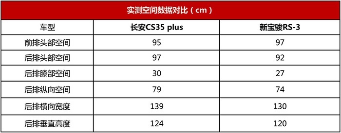新宝骏RS-3首试：价格微增长下的品牌产品向上，喜闻乐见