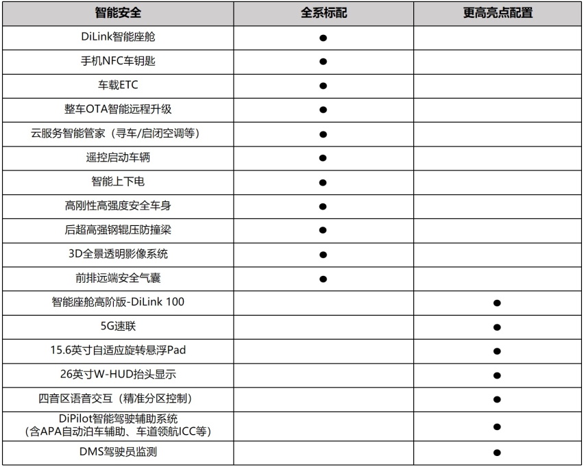 预计售价15.98万起，宋L DM-i配置首曝远超同级，引领中级SUV