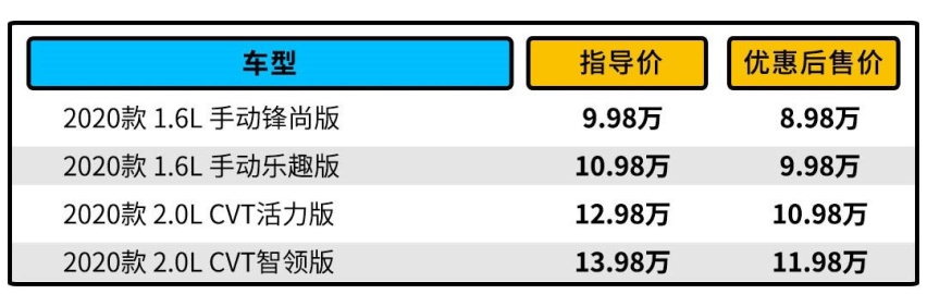 9.98万起买合资SUV！空间比缤智大 还是最耐用日系品牌？